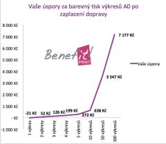 Cena barevného tisku výkresů A0 - doprava nerozhoduje